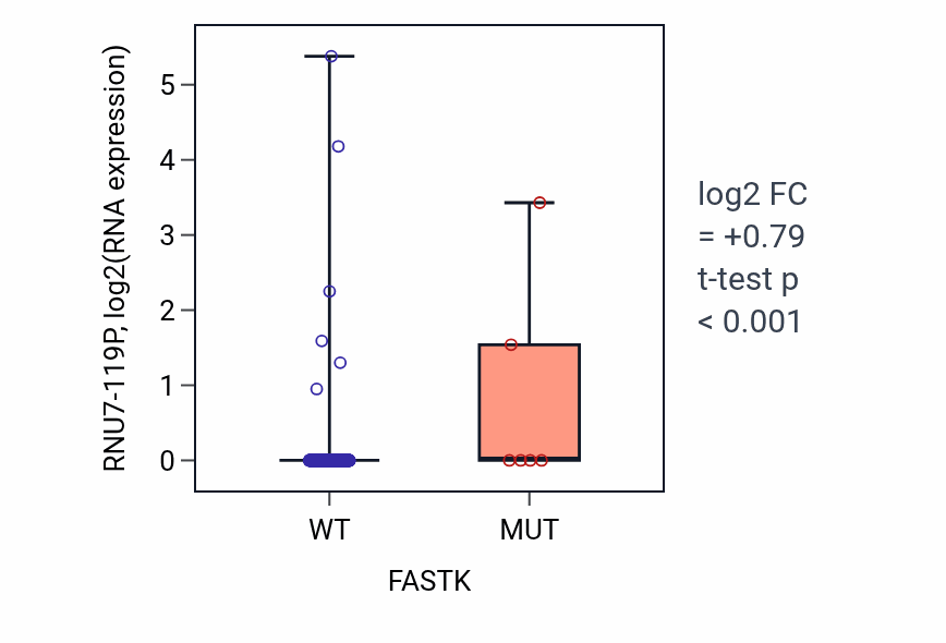 Box plot of RNU7-119P in FASTK-low vs FASTK-high samples in COAD.