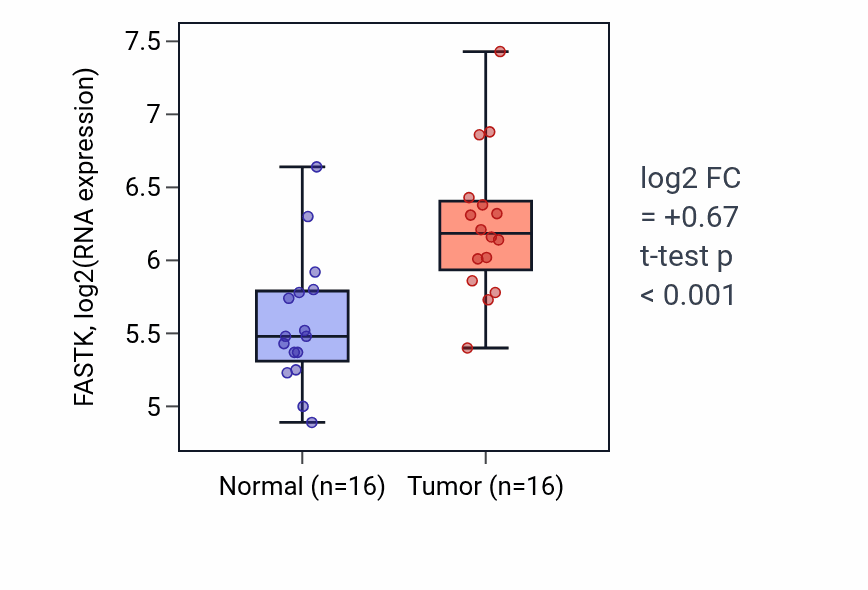 Tumor-vs-normal expression box plot for FASTK in KIRP.