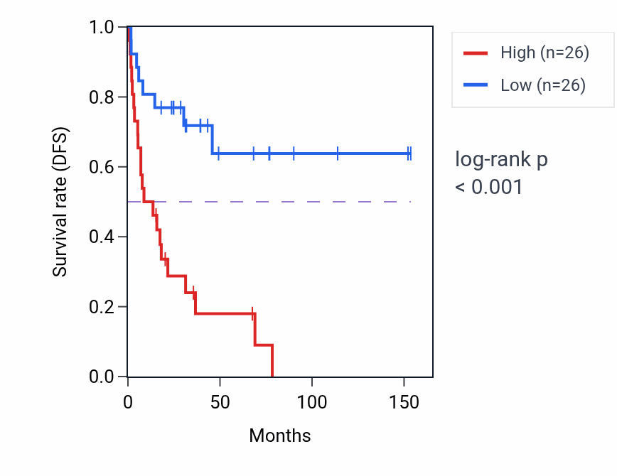 Kaplan&ndash;Meier survival curve for FASTKD1 RNA expression in ACC: high vs low expression groups.