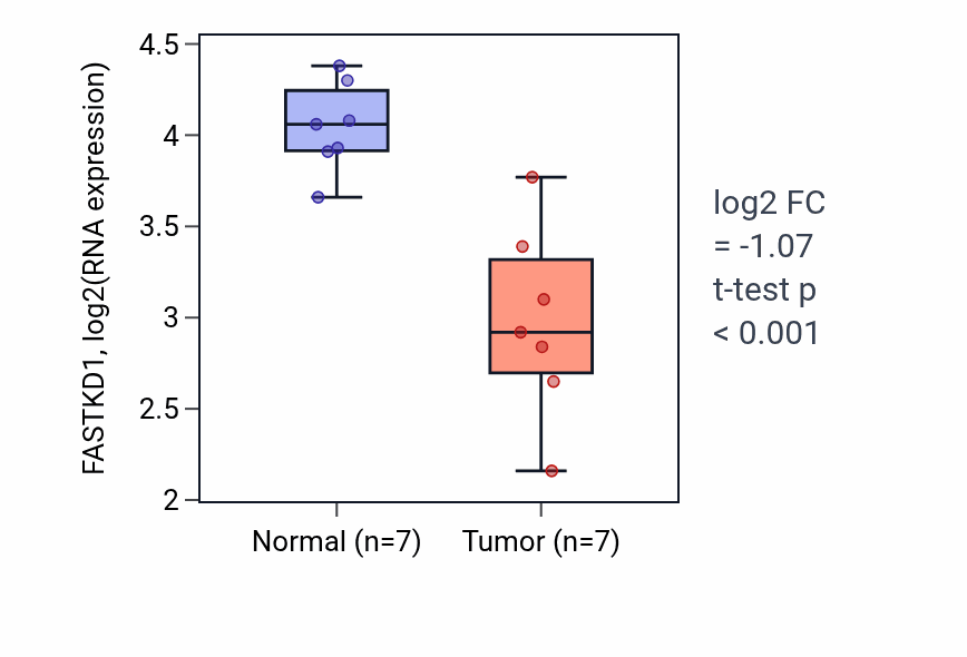 Tumor-vs-normal expression box plot for FASTKD1 in THCA.