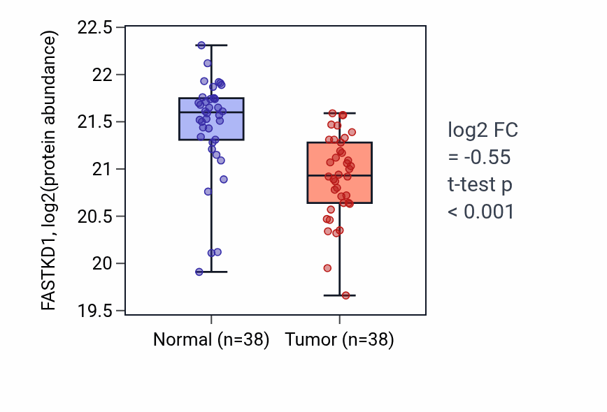 Tumor-vs-normal mass-spec protein box plot for FASTKD1 in CCRCC.