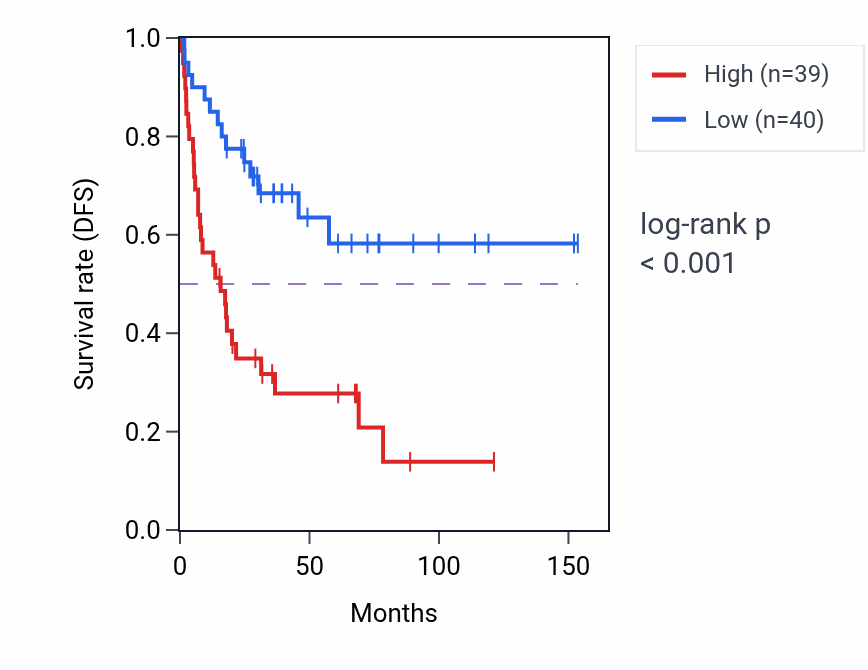 Kaplan&ndash;Meier survival curve for FASTKD2 RNA expression in ACC: high vs low expression groups.