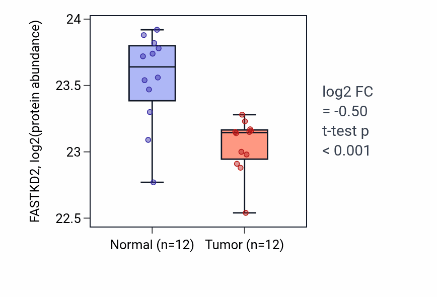 Tumor-vs-normal mass-spec protein box plot for FASTKD2 in CCRCC.