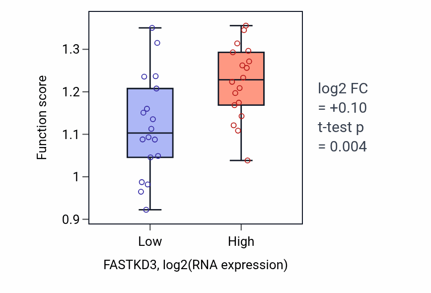 Box plot of Protein localization to nuclear inner membrane in FASTKD3-low vs FASTKD3-high samples in URINARY_TRACT.