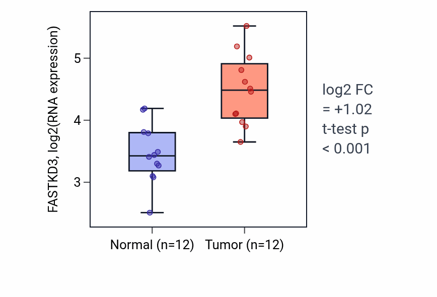 Tumor-vs-normal expression box plot for FASTKD3 in KIRC.