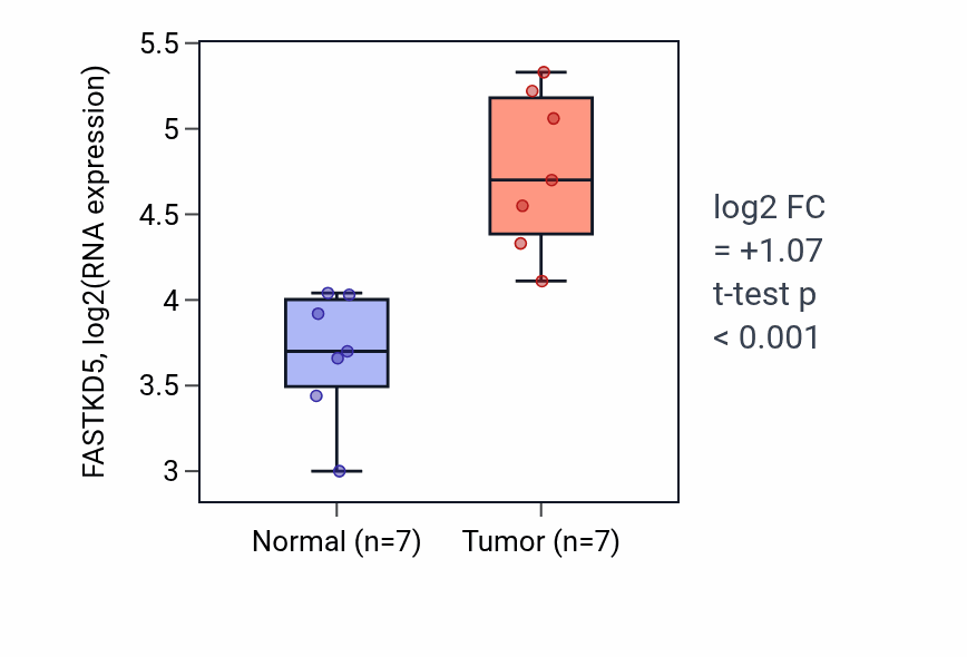 Tumor-vs-normal expression box plot for FASTKD5 in STAD.