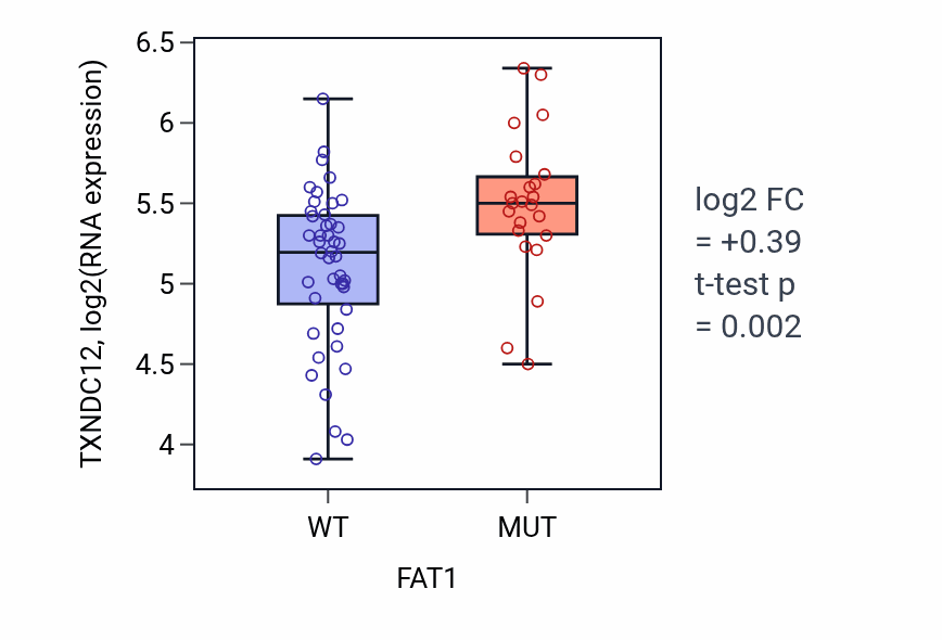 Box plot of TXNDC12 in FAT1-low vs FAT1-high samples in LARGE_INTESTINE.