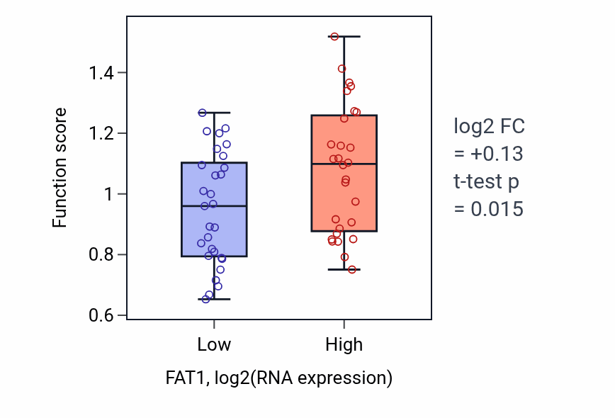 Box plot of Glomerular epithelial cell development in FAT1-low vs FAT1-high samples in BREAST.