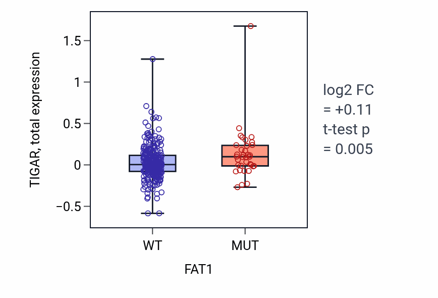 Box plot of TIGAR in FAT1-low vs FAT1-high samples in LUSC.
