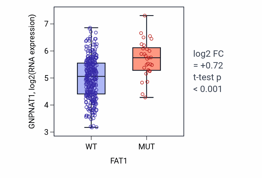 Box plot of GNPNAT1 in FAT1-low vs FAT1-high samples in STAD.