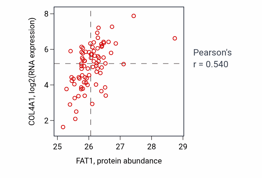 Per-sample scatter of FAT1 vs COL4A1 in OV (Pearson r = 0.54).