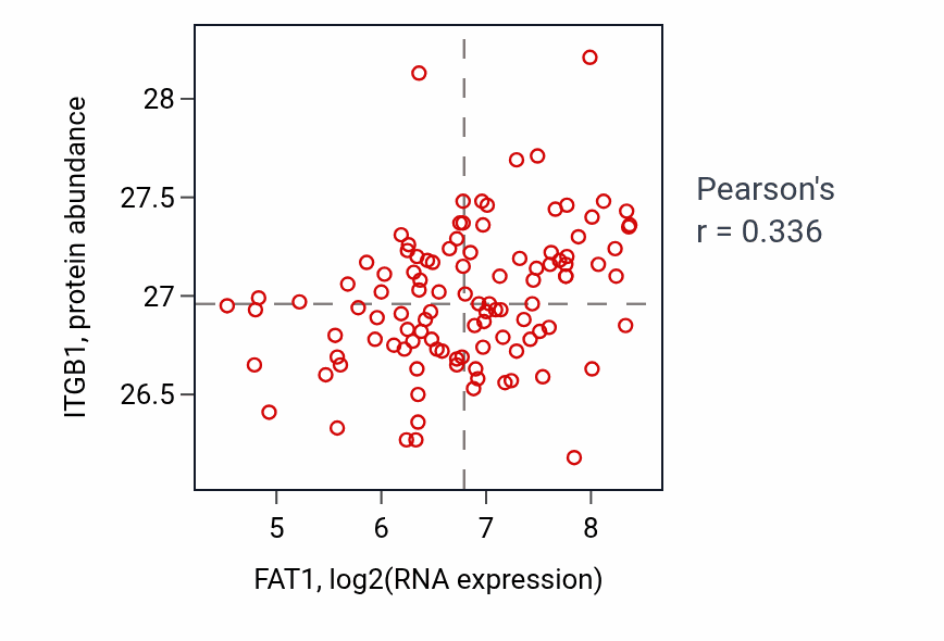 Per-sample scatter of FAT1 vs ITGB1 in LSCC (Pearson r = 0.34).