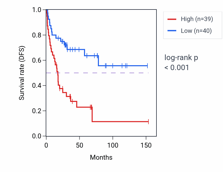 Kaplan&ndash;Meier survival curve for FAT1 RNA expression in ACC: high vs low expression groups.