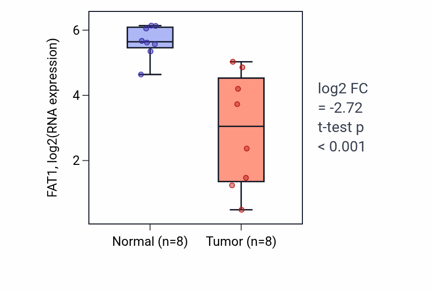 Tumor-vs-normal expression box plot for FAT1 in KICH.