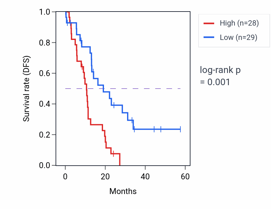 Kaplan&ndash;Meier survival curve for FAT1 mass-spec protein-high vs -low samples in PDAC.