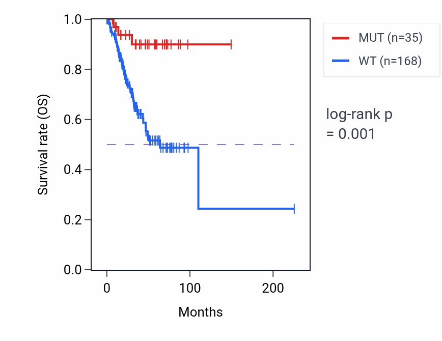 Kaplan&ndash;Meier survival curve for FAT1 mutant vs wild-type samples in UCEC.