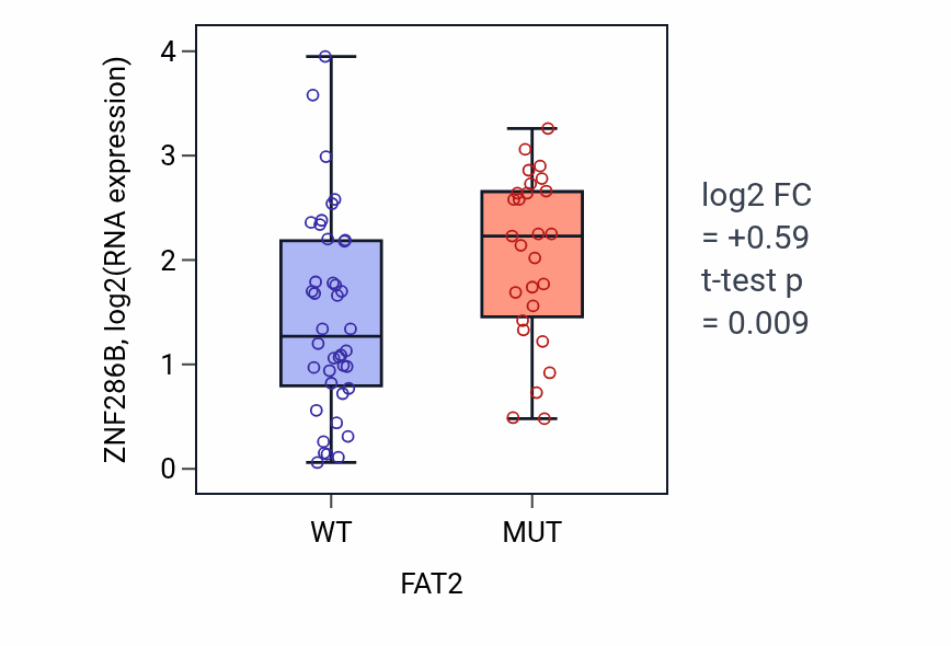 Box plot of ZNF286B in FAT2-low vs FAT2-high samples in LARGE_INTESTINE.