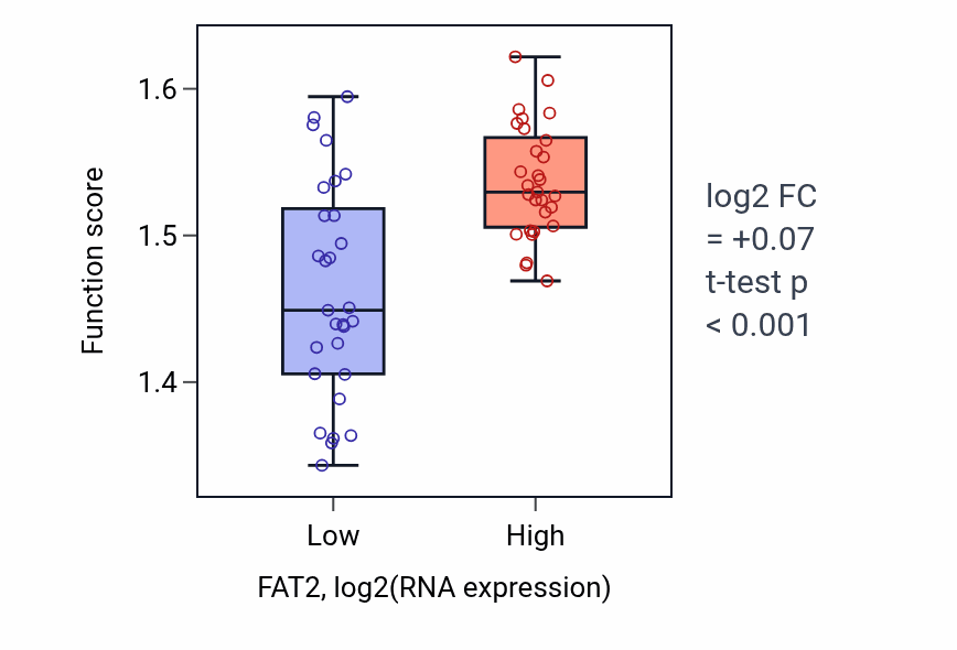 Box plot of Spliceosomal complex assembly in FAT2-low vs FAT2-high samples in OVARY.