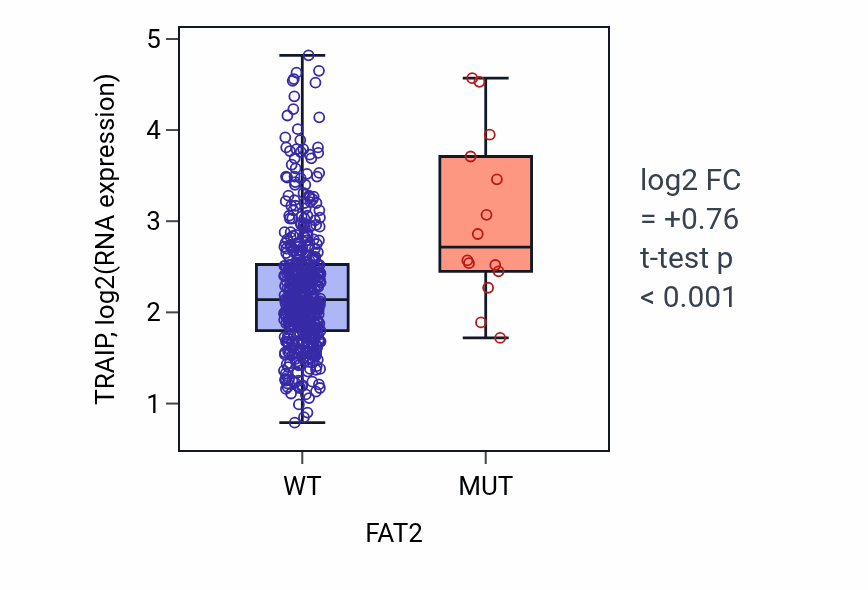 Box plot of TRAIP in FAT2-low vs FAT2-high samples in LGG.