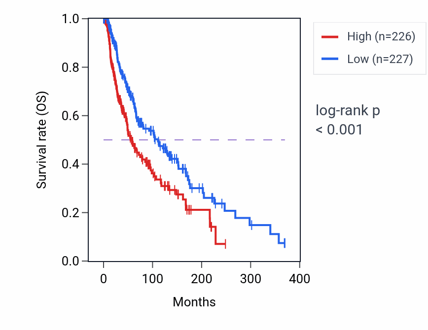 Kaplan&ndash;Meier survival curve for FAT2 RNA expression in SKCM: high vs low expression groups.