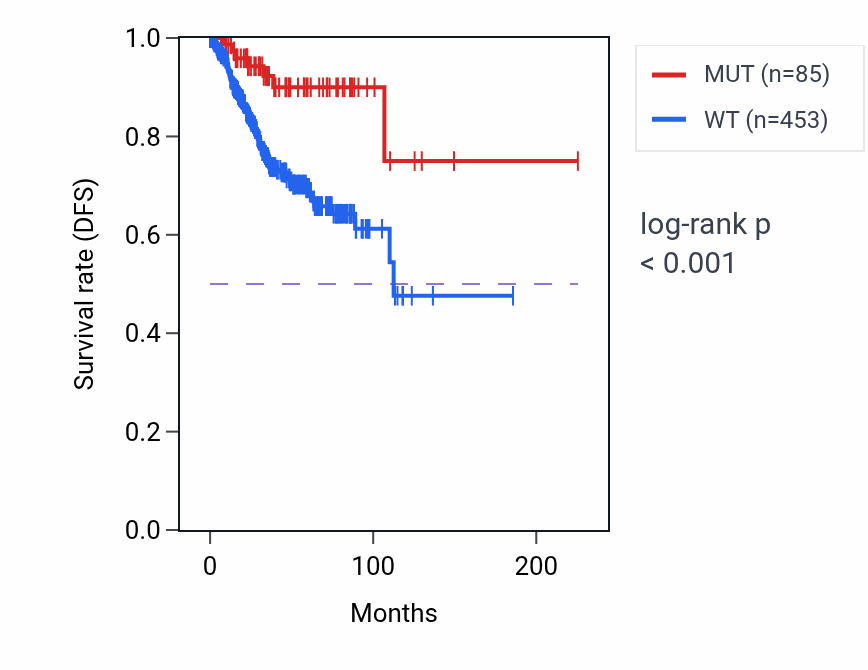 Kaplan&ndash;Meier survival curve for FAT2 mutant vs wild-type samples in UCEC.