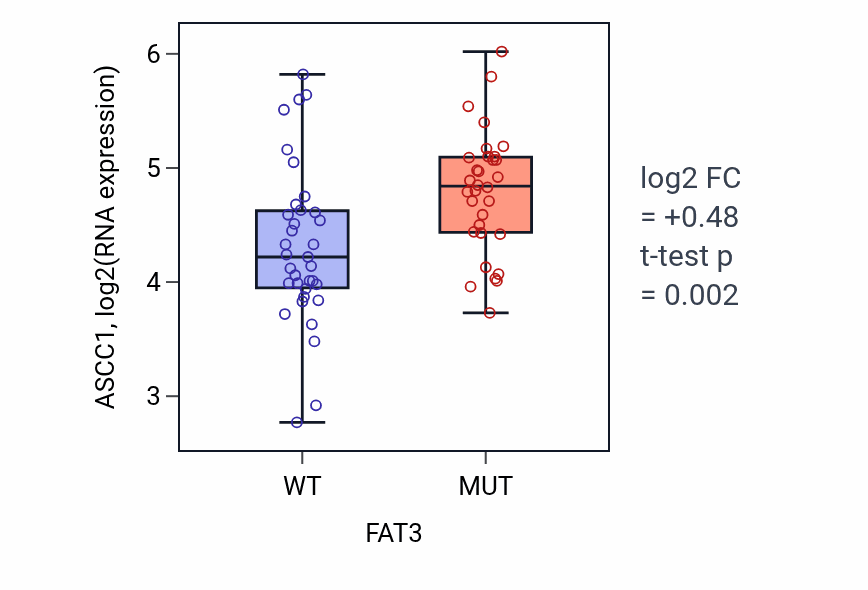 Box plot of ASCC1 in FAT3-low vs FAT3-high samples in LARGE_INTESTINE.
