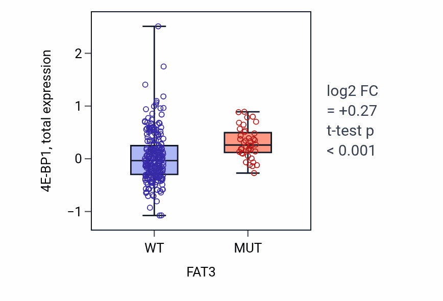 Box plot of 4E-BP1 in FAT3-low vs FAT3-high samples in STAD.