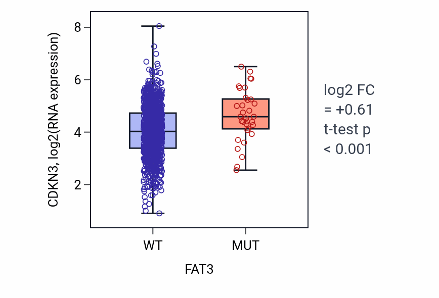 Box plot of CDKN3 in FAT3-low vs FAT3-high samples in BRCA.