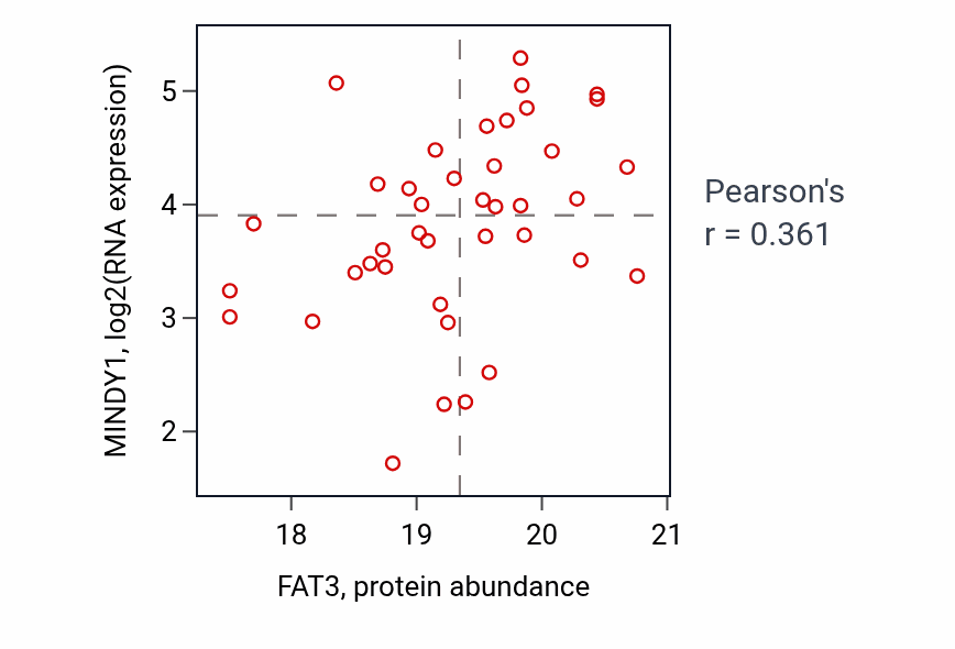 Per-sample scatter of FAT3 vs MINDY1 in OV (Pearson r = 0.36).