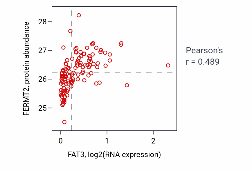 Per-sample scatter of FAT3 vs FERMT2 in BRCA (Pearson r = 0.49).