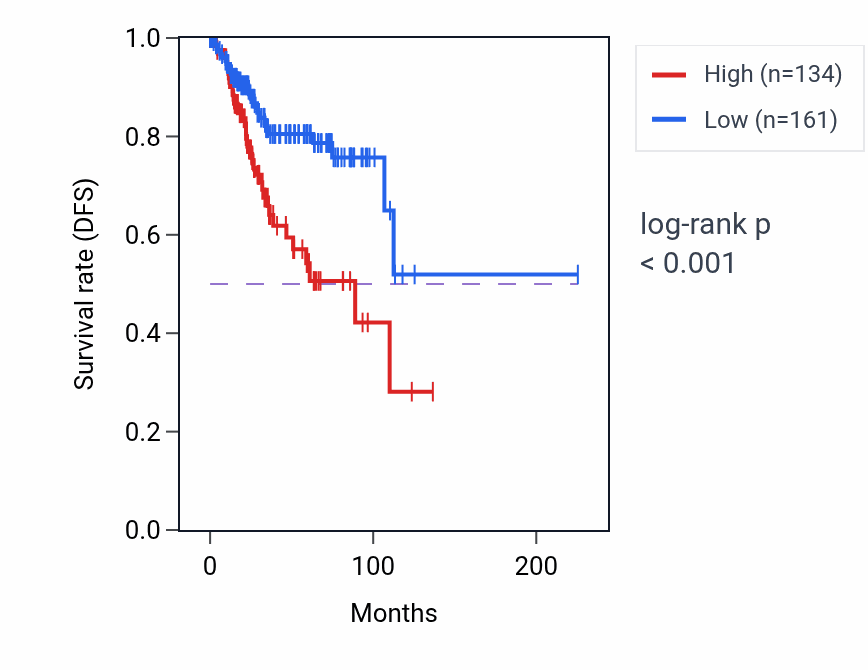Kaplan&ndash;Meier survival curve for FAT3 RNA expression in UCEC: high vs low expression groups.
