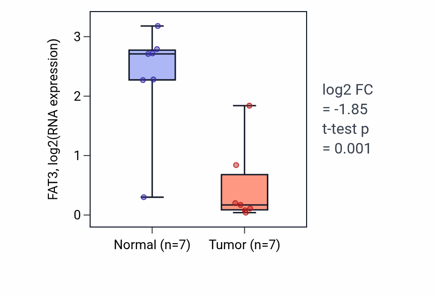 Tumor-vs-normal expression box plot for FAT3 in BLCA.