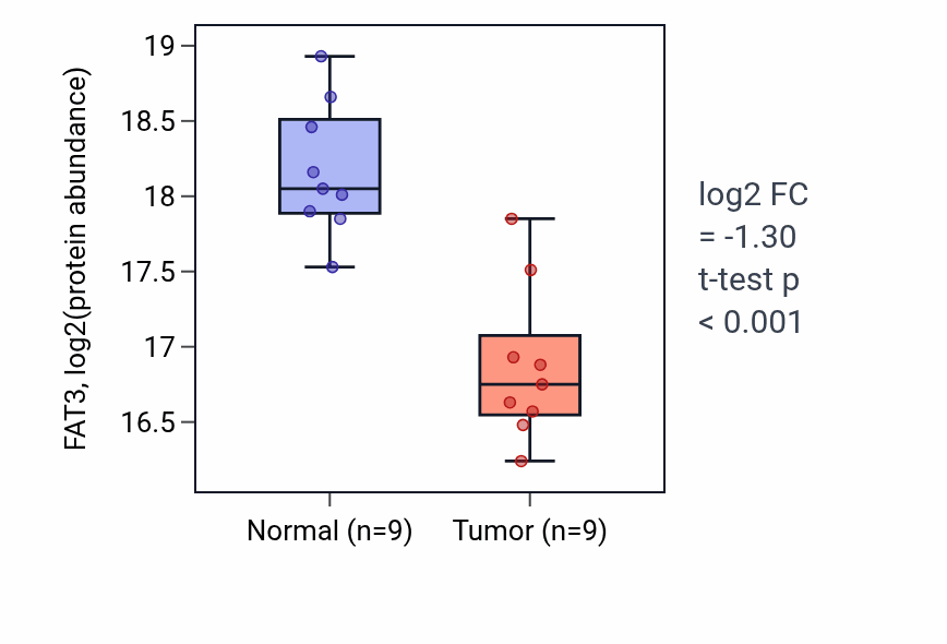 Tumor-vs-normal mass-spec protein box plot for FAT3 in LSCC.