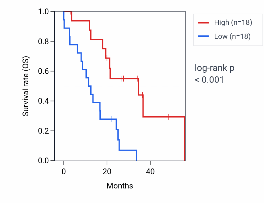 Kaplan&ndash;Meier survival curve for FAT3 mass-spec protein-high vs -low samples in GBM.