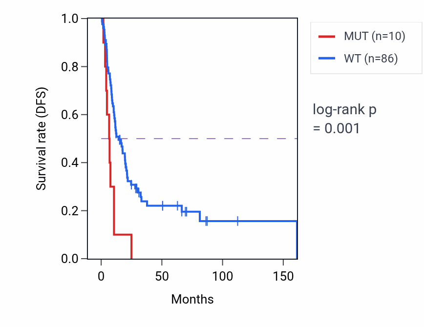 Kaplan&ndash;Meier survival curve for FAT3 mutant vs wild-type samples in BLCA.