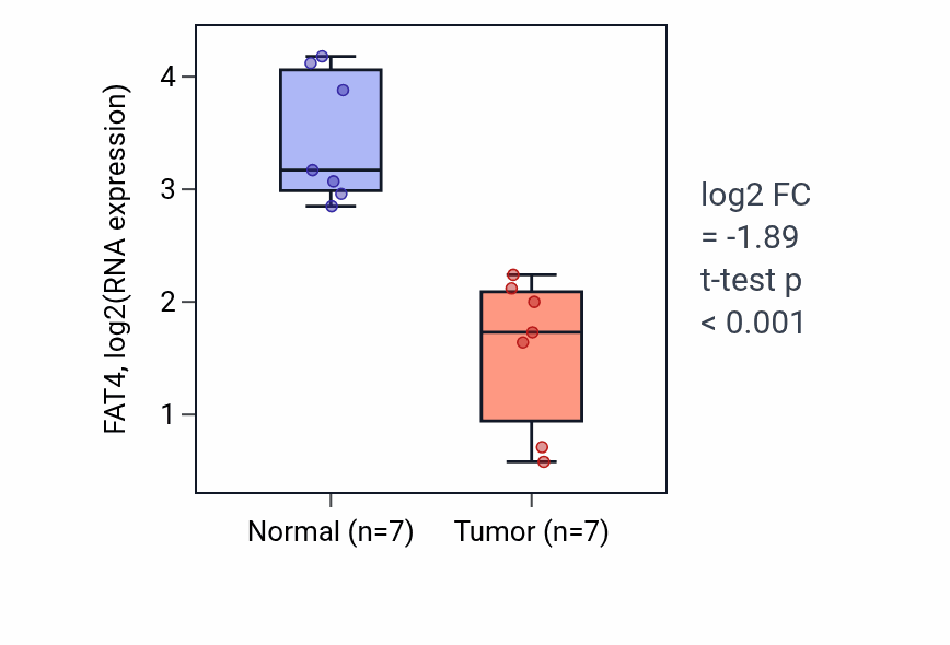 Tumor-vs-normal expression box plot for FAT4 in THCA.