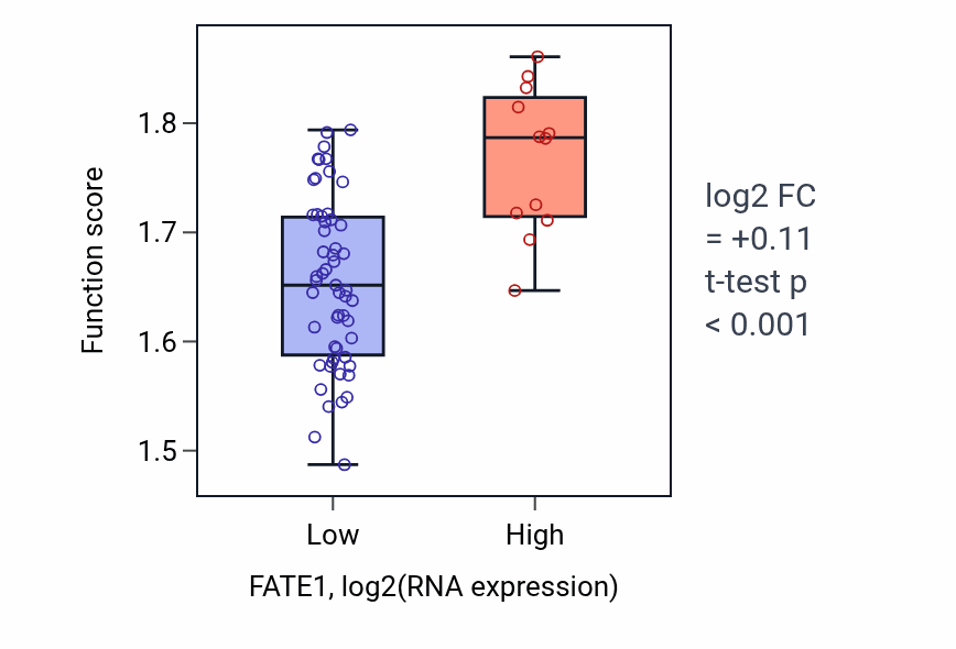Box plot of CD8-positive, alpha-beta T cell differentiation in FATE1-low vs FATE1-high samples in LARGE_INTESTINE.