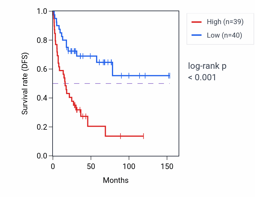 Kaplan&ndash;Meier survival curve for FAU RNA expression in ACC: high vs low expression groups.
