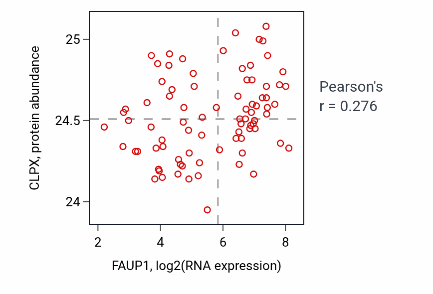 Per-sample scatter of FAUP1 vs CLPX in OV (Pearson r = 0.28).