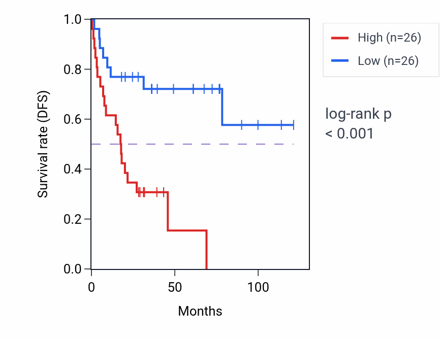 Kaplan&ndash;Meier survival curve for FAUP1 RNA-high vs -low samples in ACC.