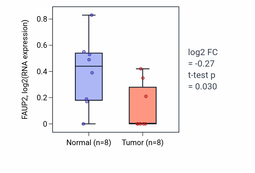 Tumor-vs-normal expression box plot for FAUP2 in ESCA.
