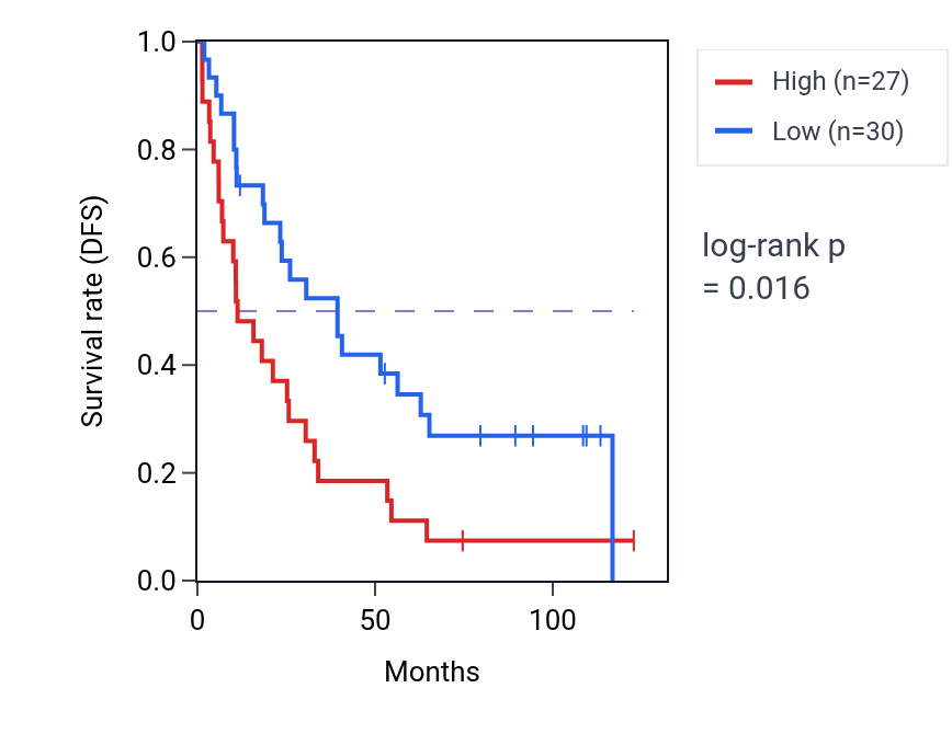 Kaplan&ndash;Meier survival curve for FAXC RNA expression in KIRC: high vs low expression groups.