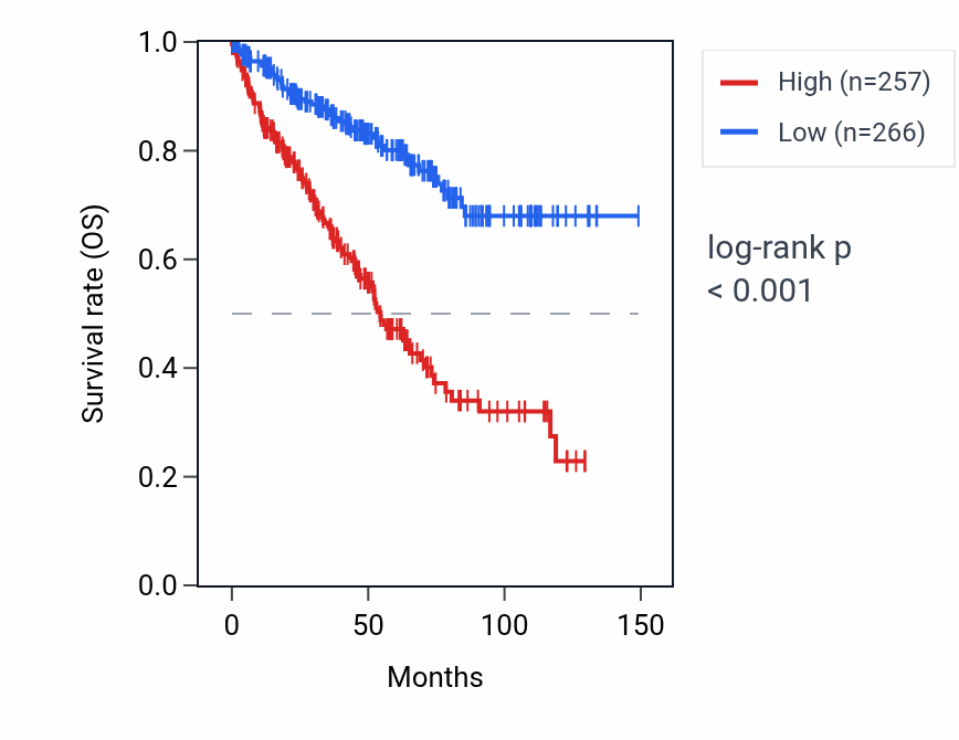 Kaplan&ndash;Meier survival curve for FBF1 RNA expression in KIRC: high vs low expression groups.