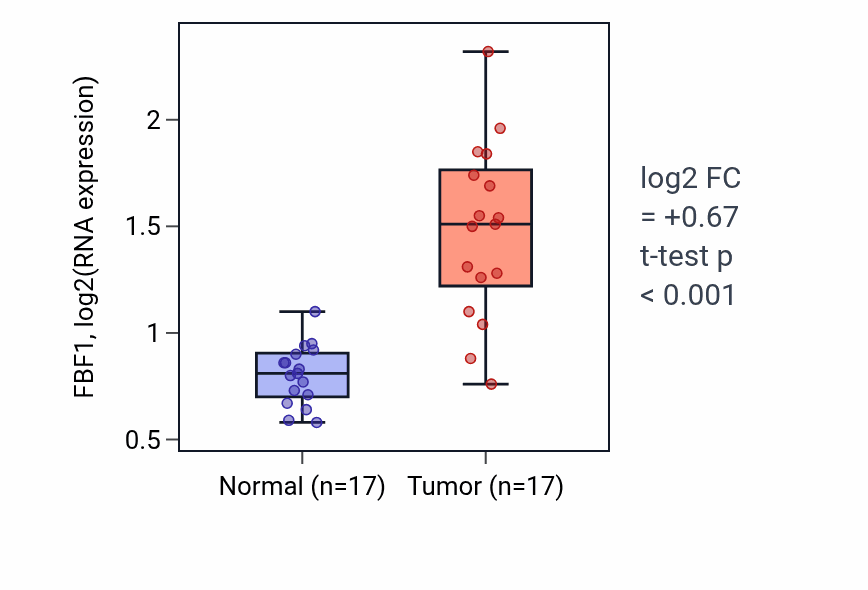 Tumor-vs-normal expression box plot for FBF1 in COAD.