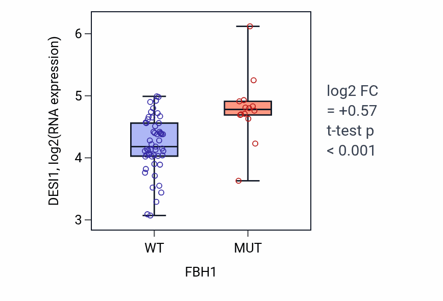 Box plot of DESI1 in FBH1-low vs FBH1-high samples in LARGE_INTESTINE.