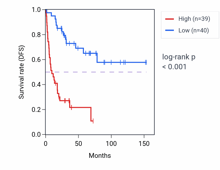 Kaplan&ndash;Meier survival curve for FBH1 RNA expression in ACC: high vs low expression groups.