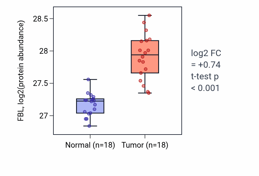 Tumor-vs-normal mass-spec protein box plot for FBL in COAD.
