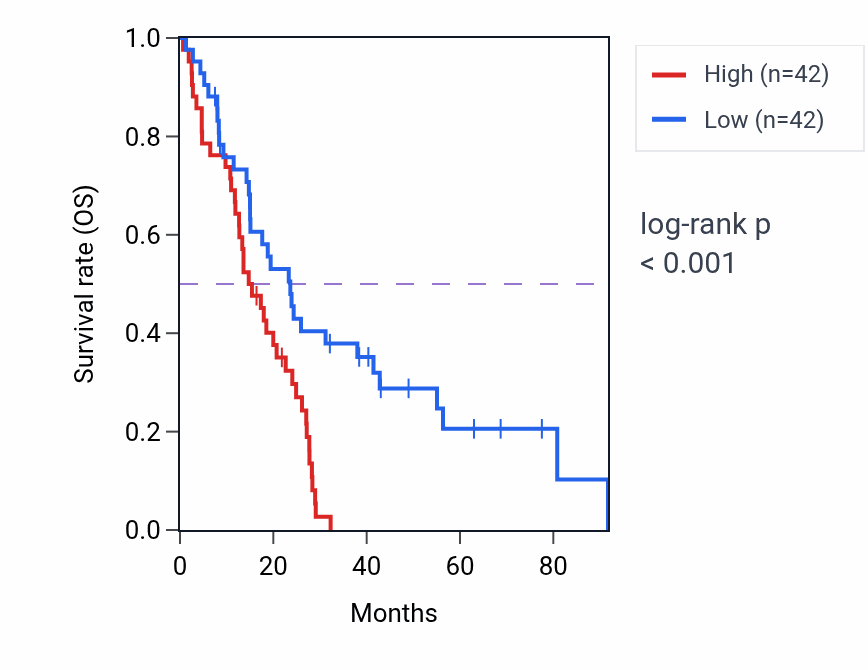 Kaplan&ndash;Meier survival curve for FBLIM1 RNA expression in MESO: high vs low expression groups.