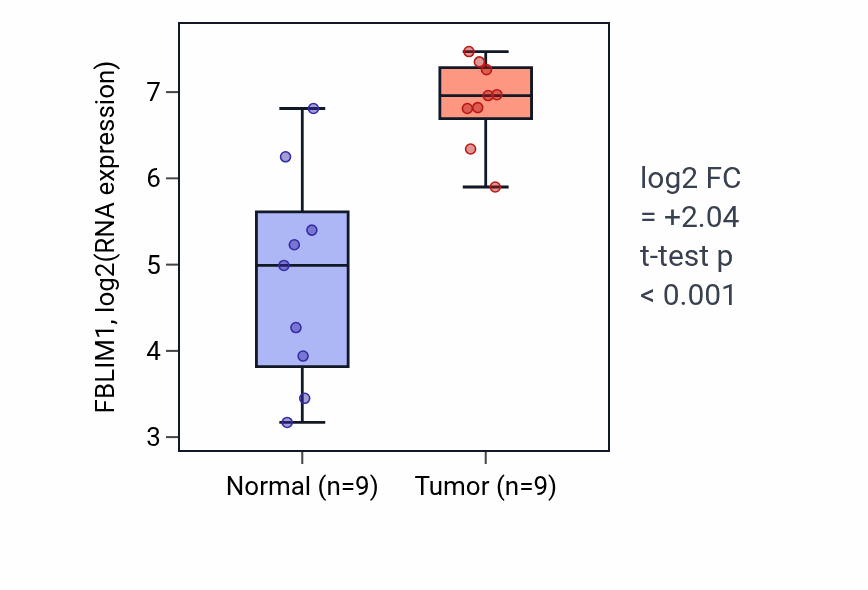 Tumor-vs-normal expression box plot for FBLIM1 in HNSC.