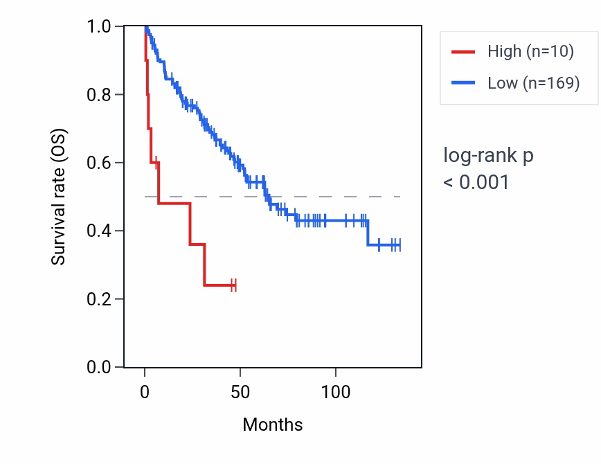 Kaplan&ndash;Meier survival curve for FBLIM1P1 RNA expression in KIRC: high vs low expression groups.